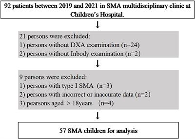 A comparative analysis of body composition assessment by BIA and DXA in children with type II and III spinal muscular atrophy